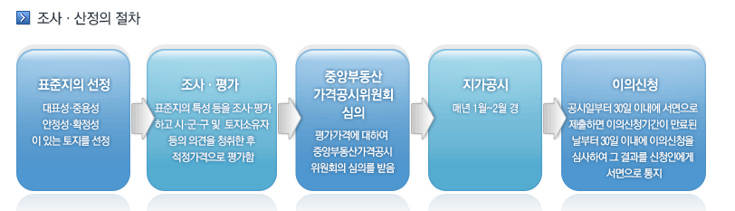 표준공시지가와 개별공시지가 차이점