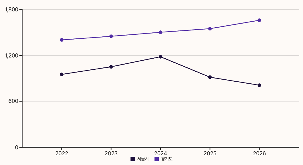 중등임용 최근 5개년 티오 추이 차트
