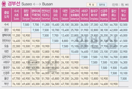 경부선요금