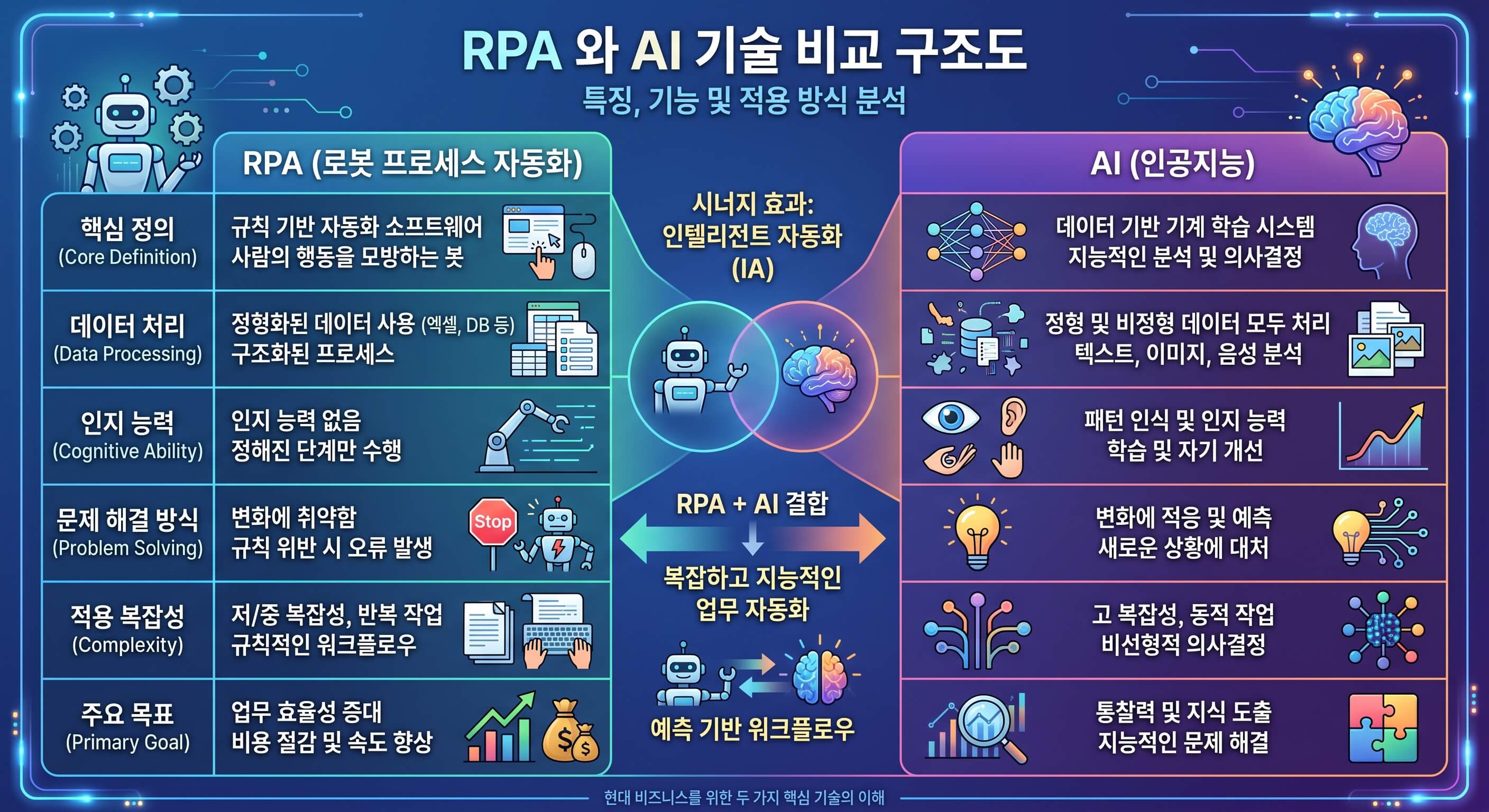 규칙 기반 RPA 와 AI 기반 자동화 시스템 비교 아키텍처
