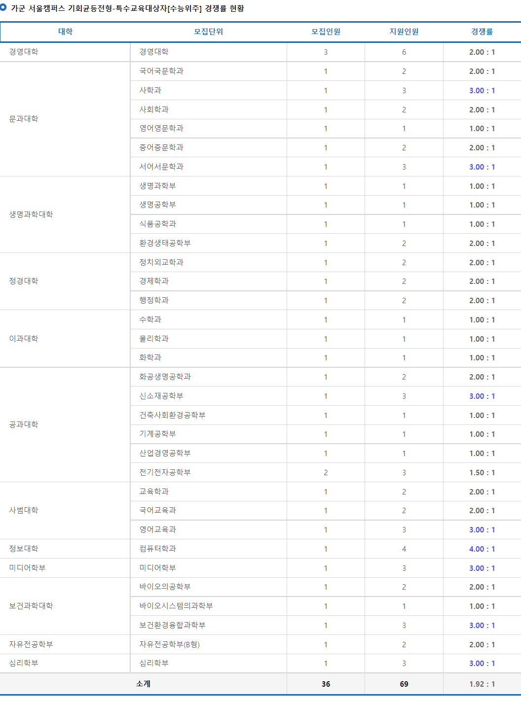 2023학년도 고려대학교 정시 가군 서울캠퍼스 기회균등전형-특수교육대상자(수능위주) 경쟁률 현황
