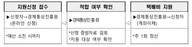 2023년 제주 택배비 반값 지원사업제도 진행절차