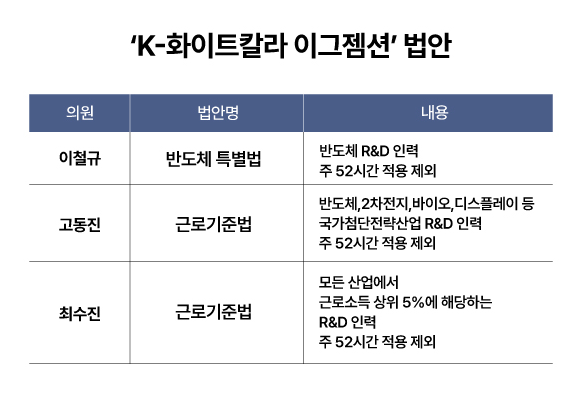 반도체특별법 주 52시간 근무 예외 총정리