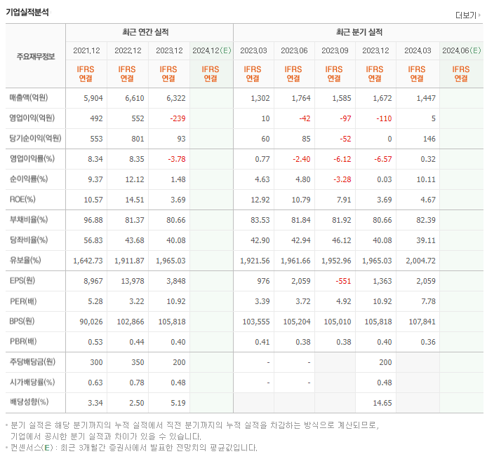 사조산업_실적