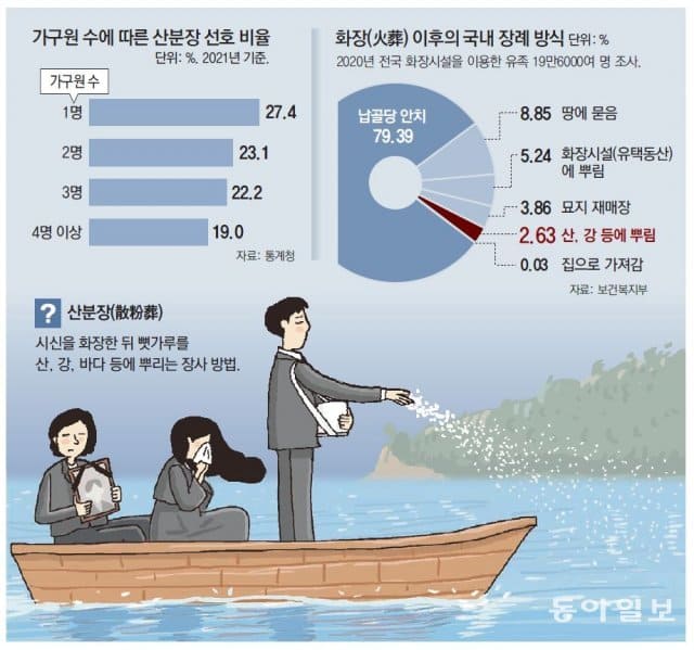 산분장(散粉葬) 제도화..."난 산이나 바다에 뿌려주오!"