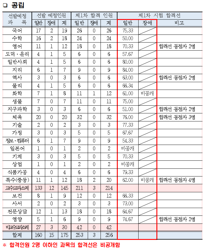 충북 중등 임용고시 1차 발표