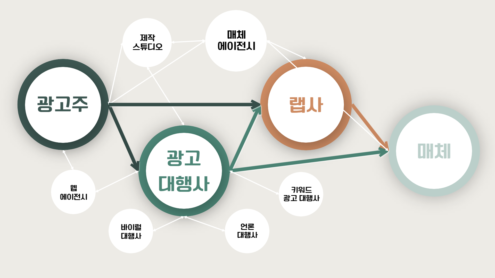 광고 업무 관계도