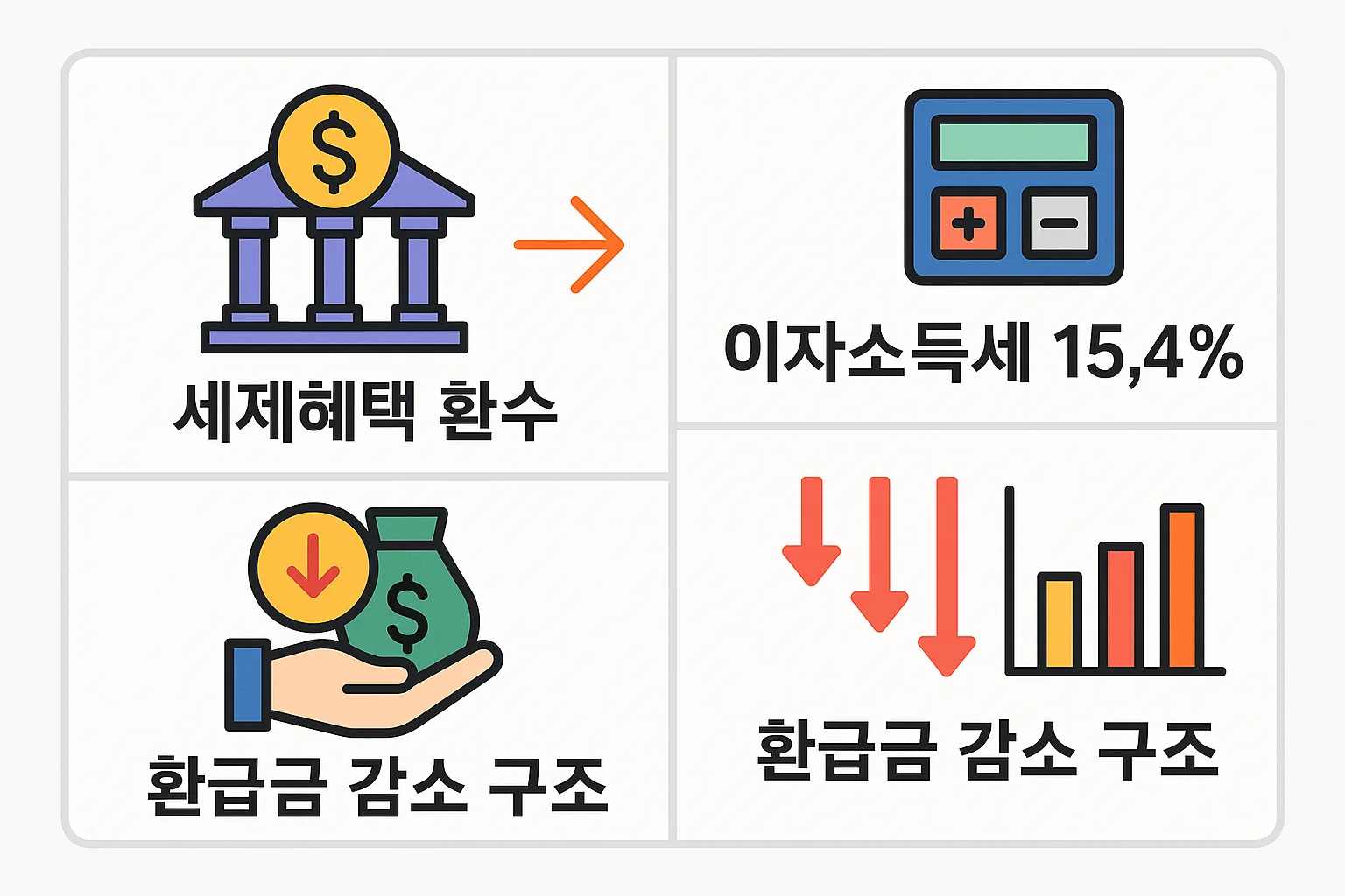 연금보험 해지 시 발생하는 세제혜택 환수 구조, 이자소득세 15.4% 부과 내용, 환급금 감소 방식 등을 상세히 정리하여 이해를 돕는 인포그래픽