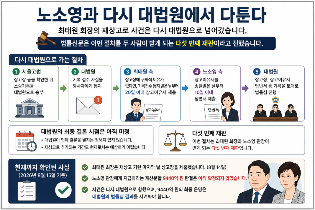 노소영과 다시 대법원에서 다툰다