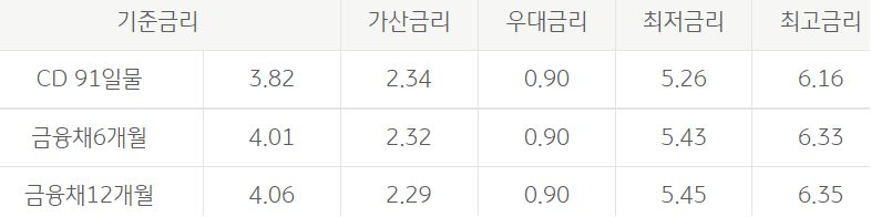 KB직장인든든 신용대출