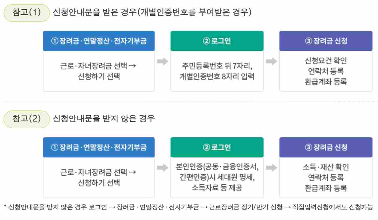 근로장려금-신청절차