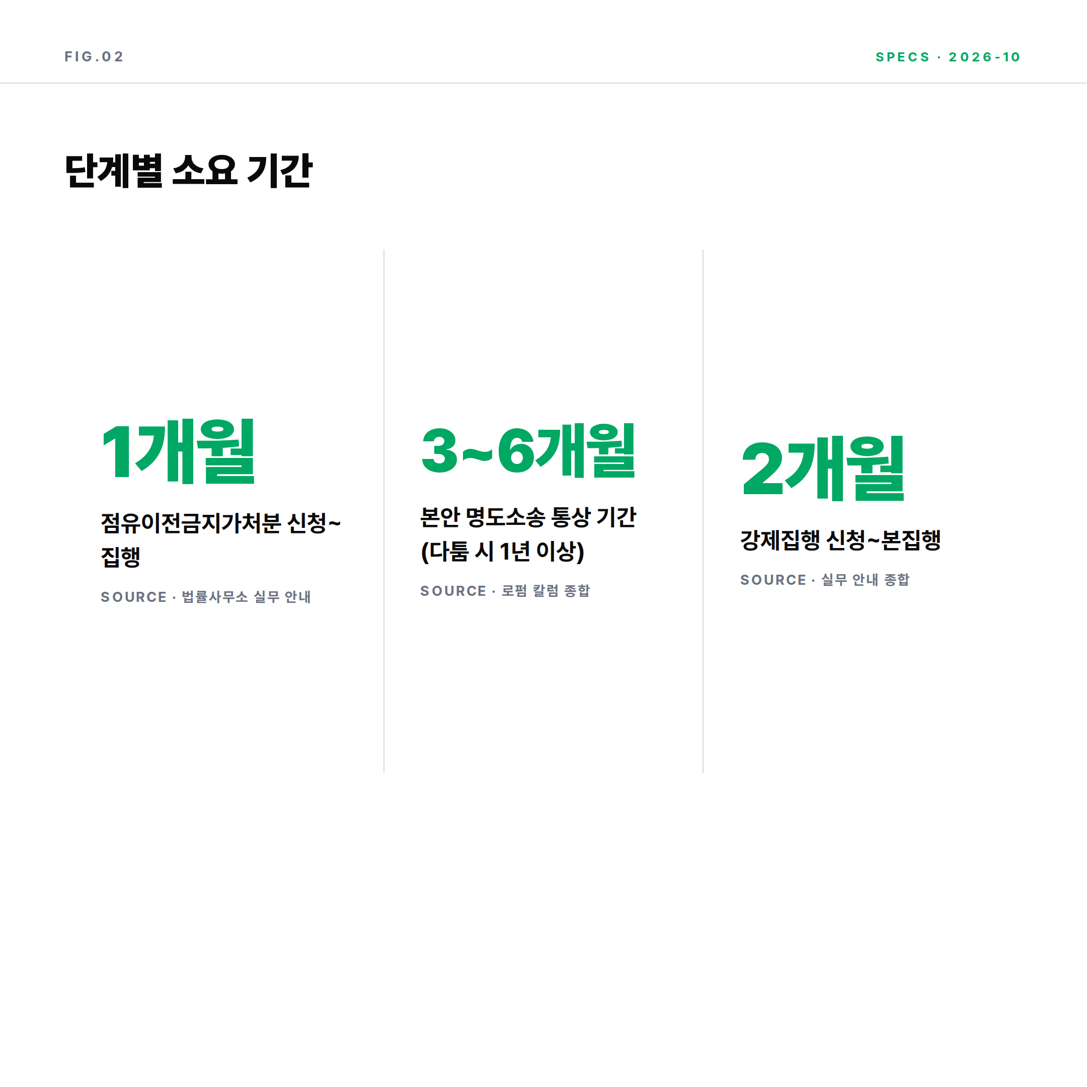 명도소송 단계별 소요 기간과 비용 구조