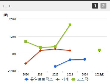유일로보틱스 주가 PER