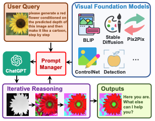 Visual ChatGPT Architecture