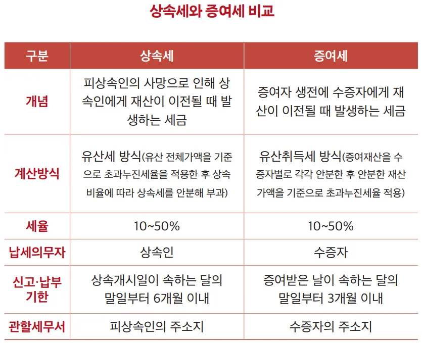 부부 증여세 면제 한도액