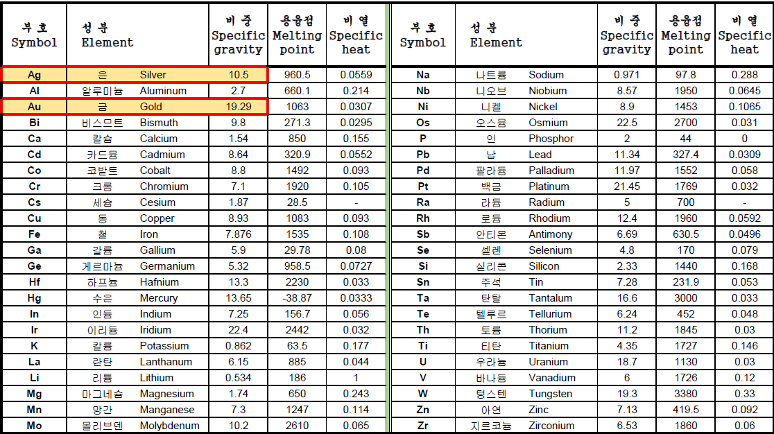 금속의 비중
