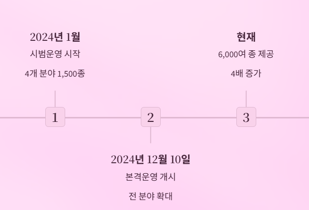 시범운영에서 본격운영으로 확대