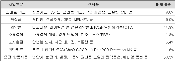 부문별 주요제품 및 매출비중