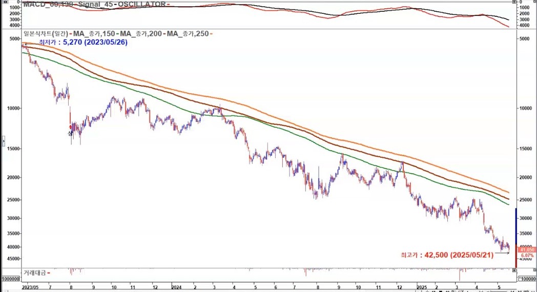 HD현대마린엔진 역차트