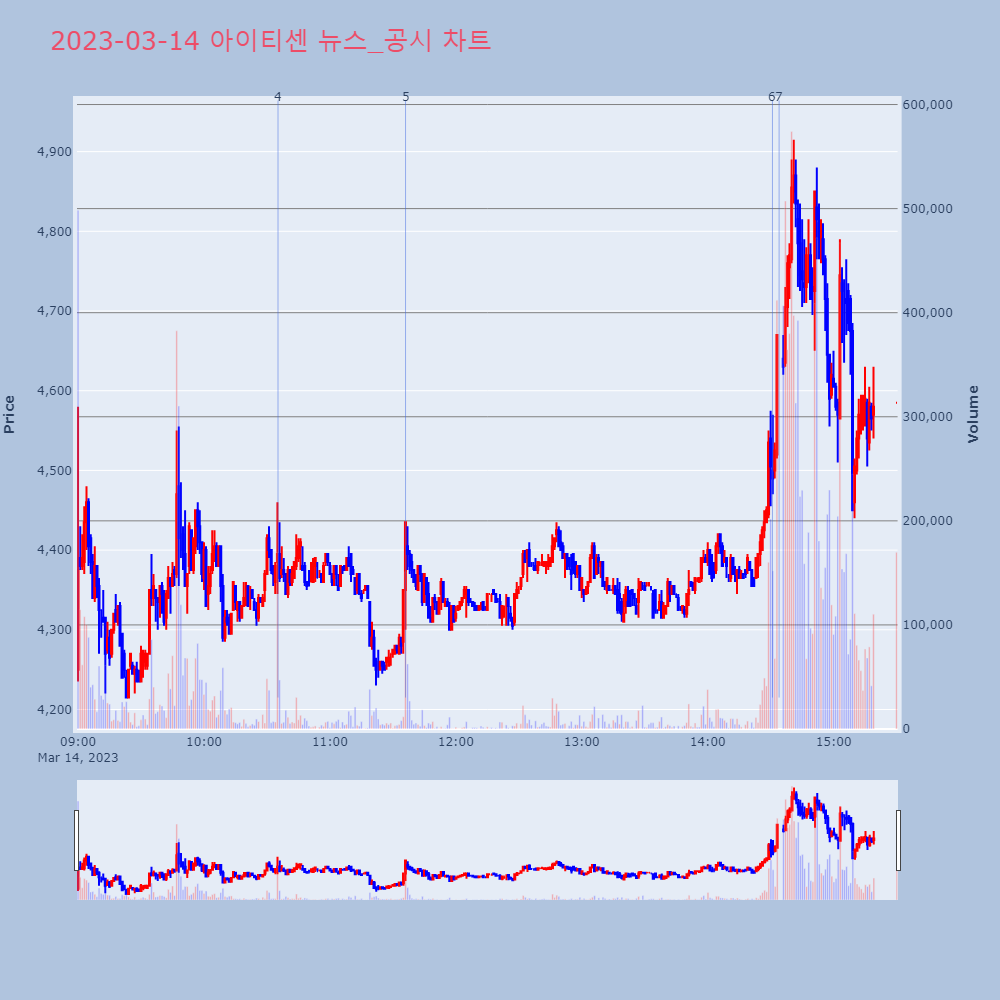 아이티센_뉴스공시차트
