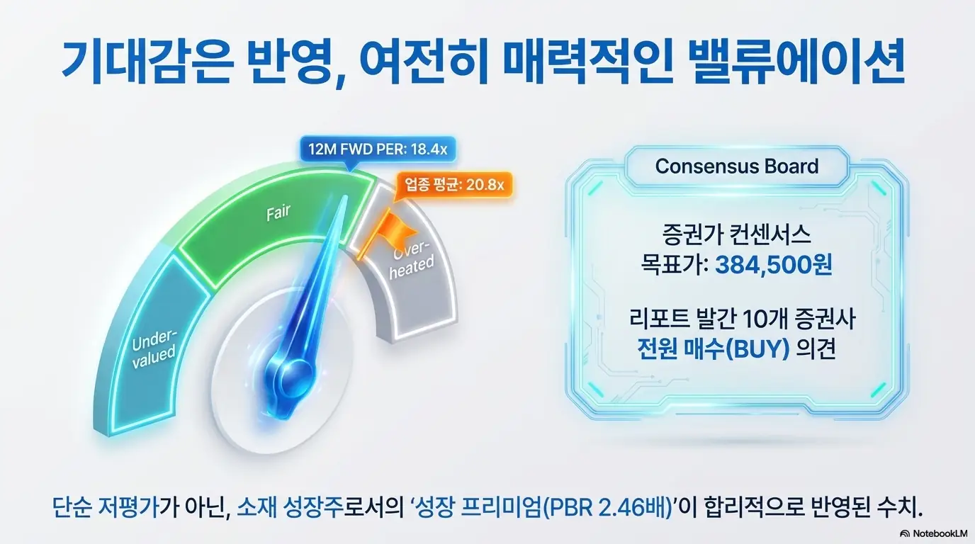 한솔케미칼 주가 전망: 한솔케미칼 밸류에이션을 계기판으로 표현한 이미지. 12개월 선행 PER 18.4배로 업종 평균 20.8배보다 낮은 적정 구간이며, 증권가 컨센서스 목표주가 384,500원과 10개 증권사 전원 매수 의견을 시각적으로 정리함.