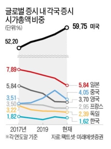 세계 증시변화