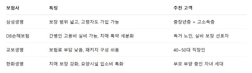 설계사 입장에서 본 보험사별 전략적 선택