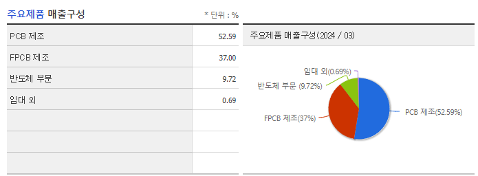 코리아써키트_주요제품