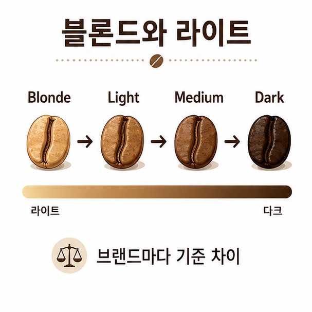 블론드와 라이트, 미디엄, 다크 로스트의 관계와 브랜드별 기준 차이를 보여 주는 이미지
