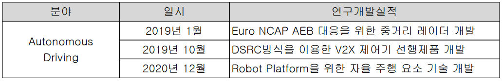 만도 - 연구 개발 실적