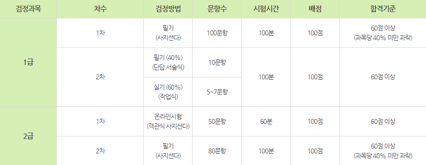 리눅스마스터 시험과목 및 시험시간 정리