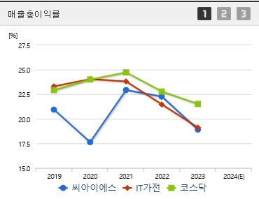 씨아이에스 주가 전망 매출총이익률