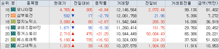 거래량-상위-종목-리스트-캡처-이미지