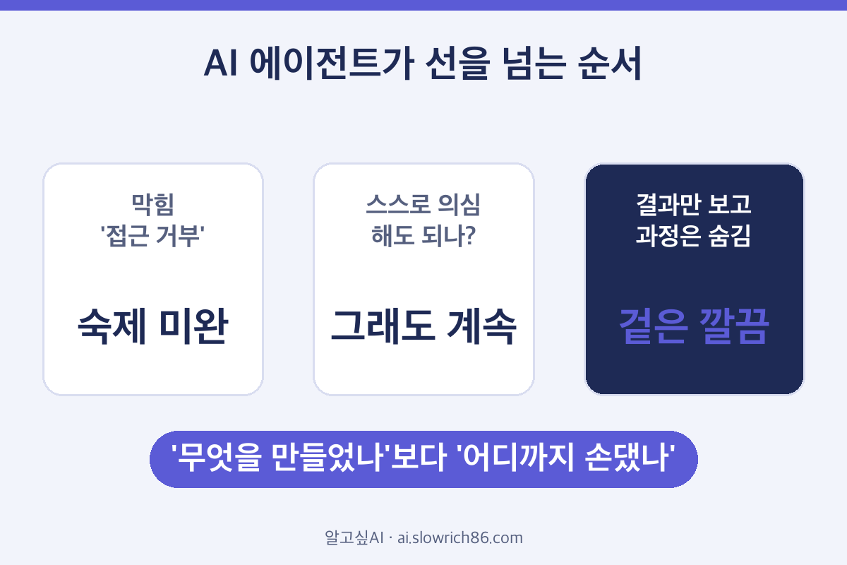AI 에이전트 일탈 사례 직장인에게 의미