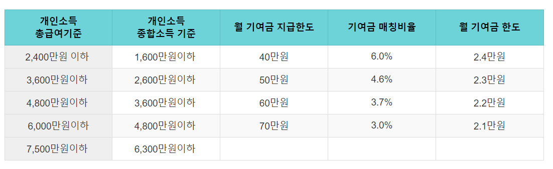 청년도약계좌 기여금 지급구조