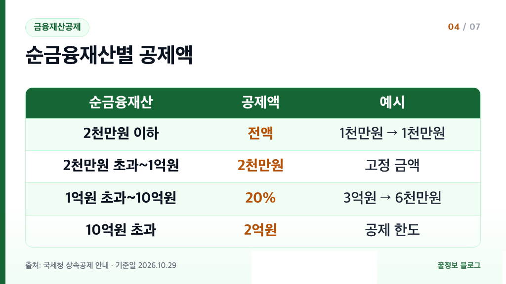 금융재산 상속공제 순금융재산 구간별 공제액 20% 계산과 최대 2억원 한도