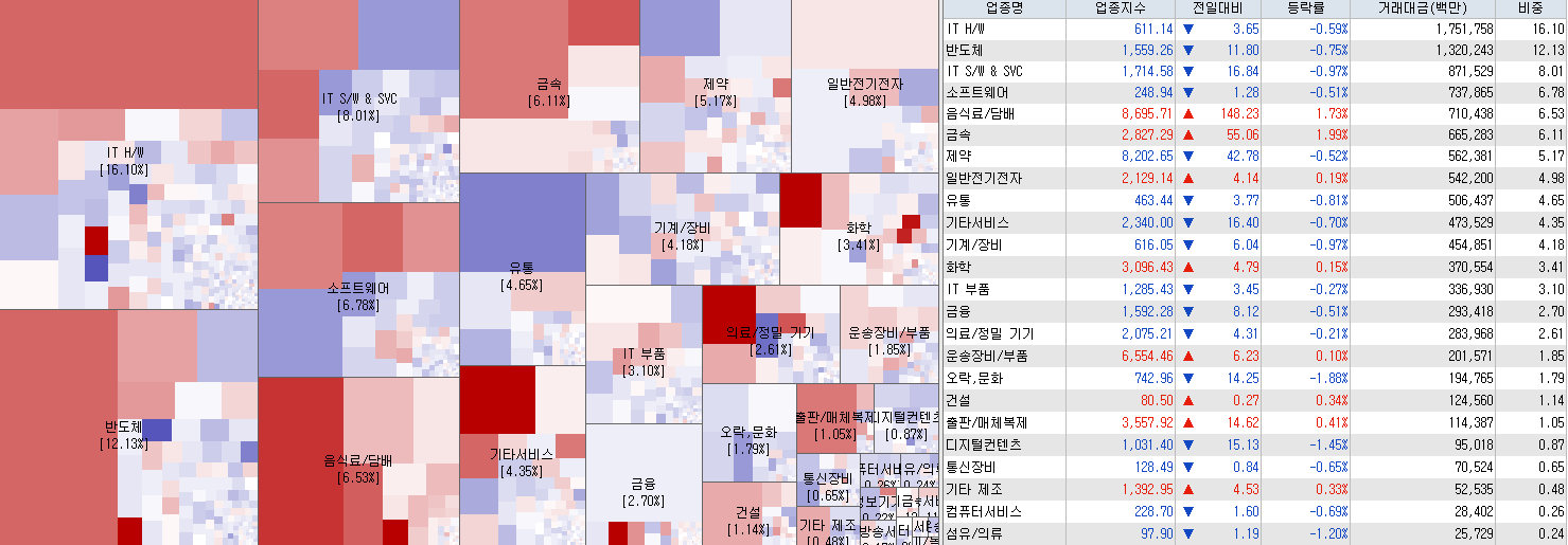 5.25 전일 코스닥 업종현황