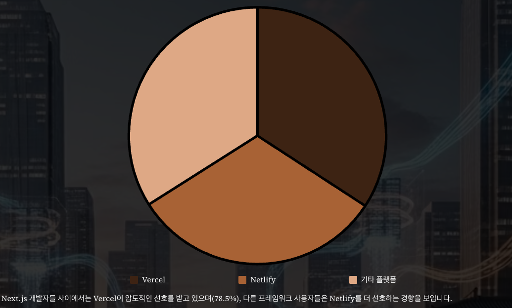 시장 점유율 및 트렌드 섹션 파이차트 이미지