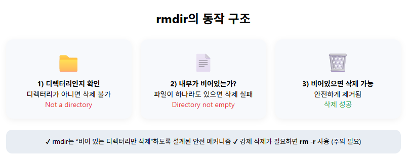 rmdir๊ฐ ๋น์ด์๋ ๋๋ ํฐ๋ฆฌ๋ง ์ญ์ ํ๋ ๊ตฌ์กฐ
