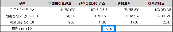 비교기업의 평균 PER