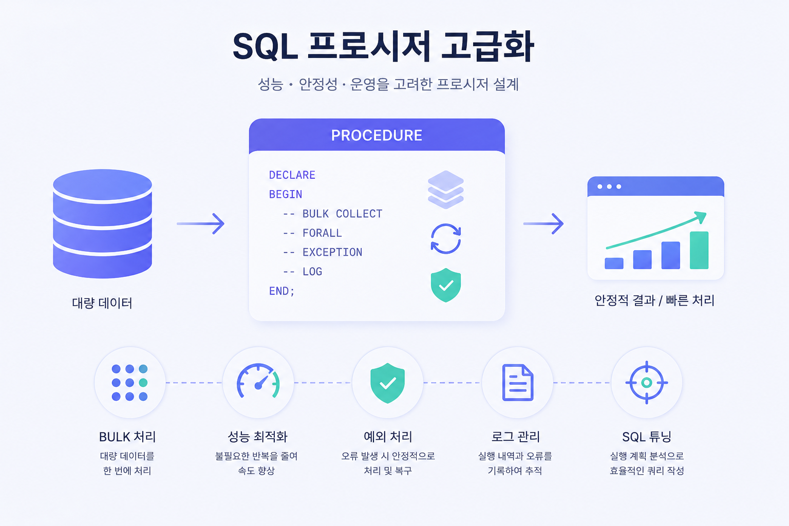 SQL 프로시저 고급화