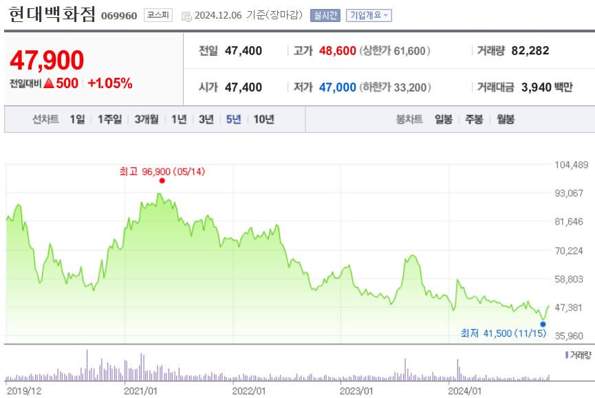 현대백화점 주가