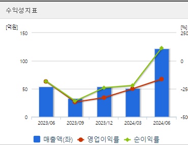 루닛 주가 수익성