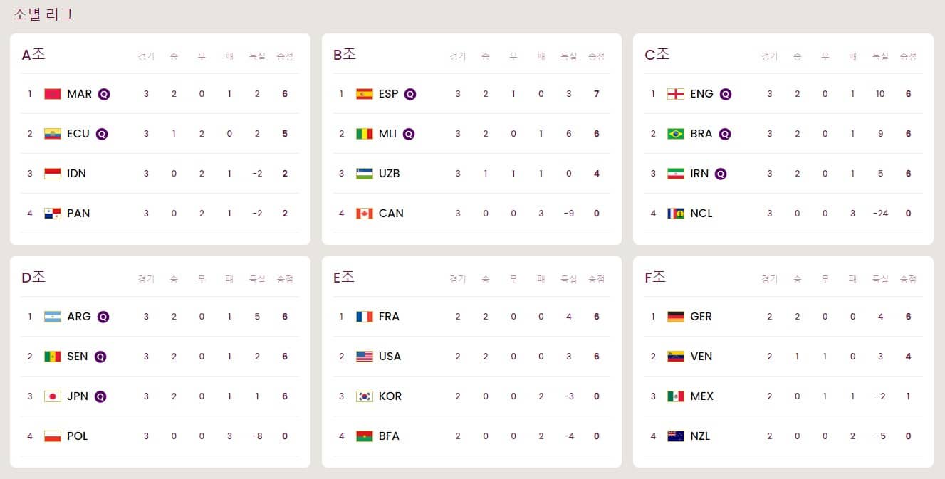 U-17조별리그순위