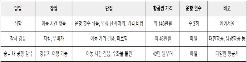 항공편을--이용하여-장가계로-오는-세-가지-방법-간략-정리