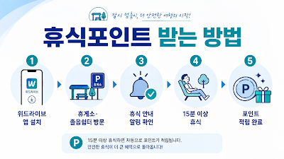 위드라이브 앱 설치부터 휴게소 방문&middot;15분 휴식&middot;포인트 적립까지 5단계 참여방법 이미지