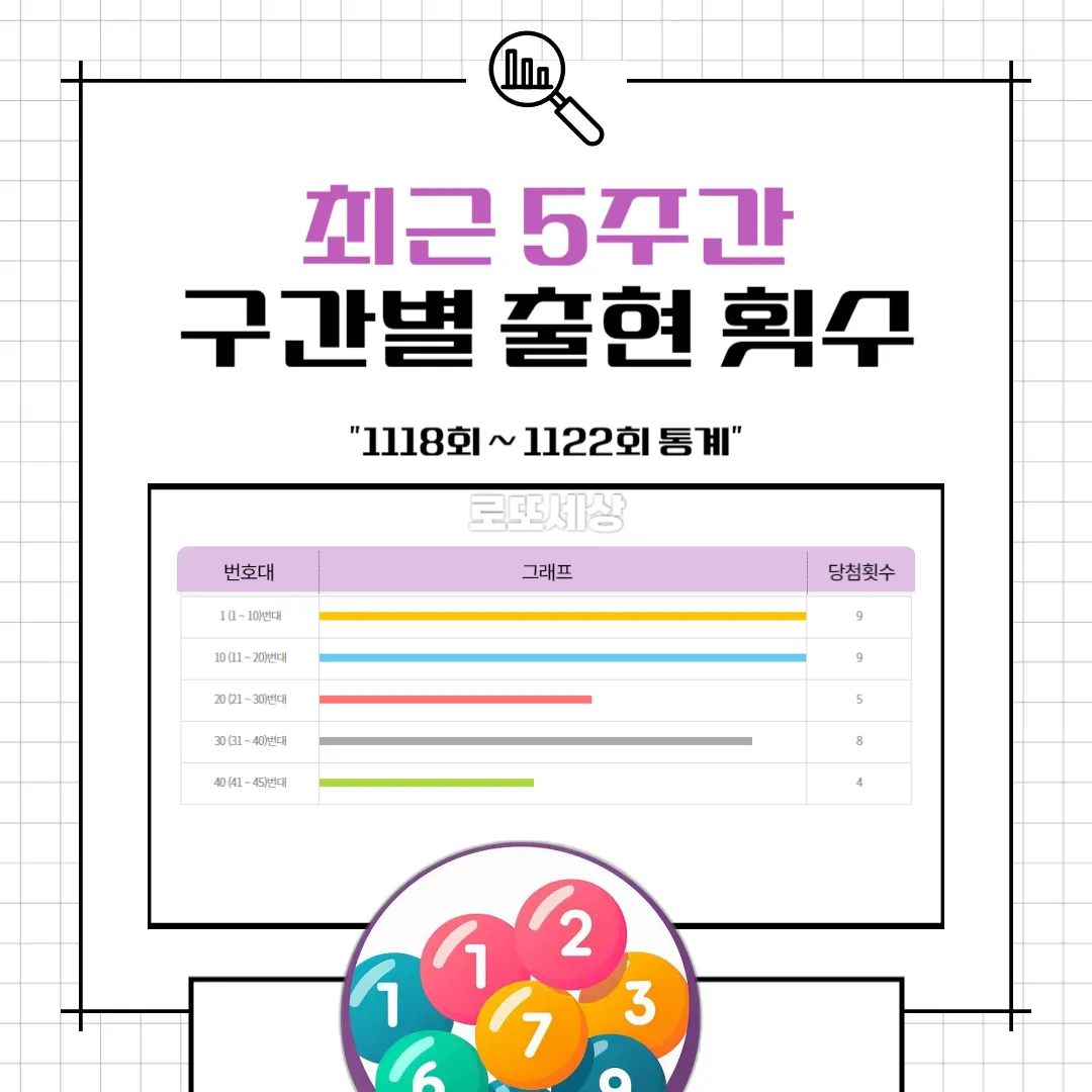 구간별 출현 횟수