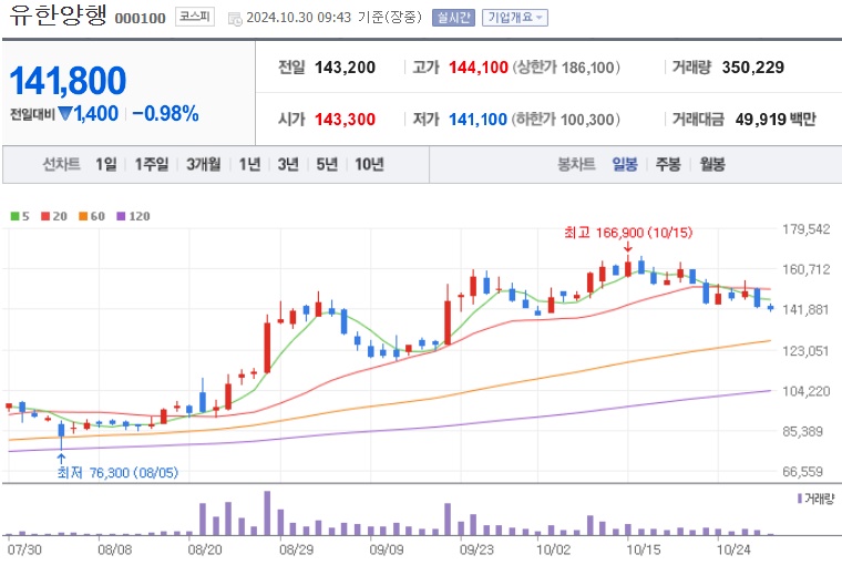 유한양행 주가 (1030)