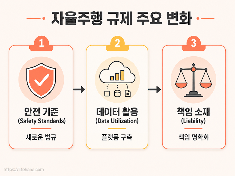 자율주행 규제 변화의 핵심 내용을 담은 인포그래픽