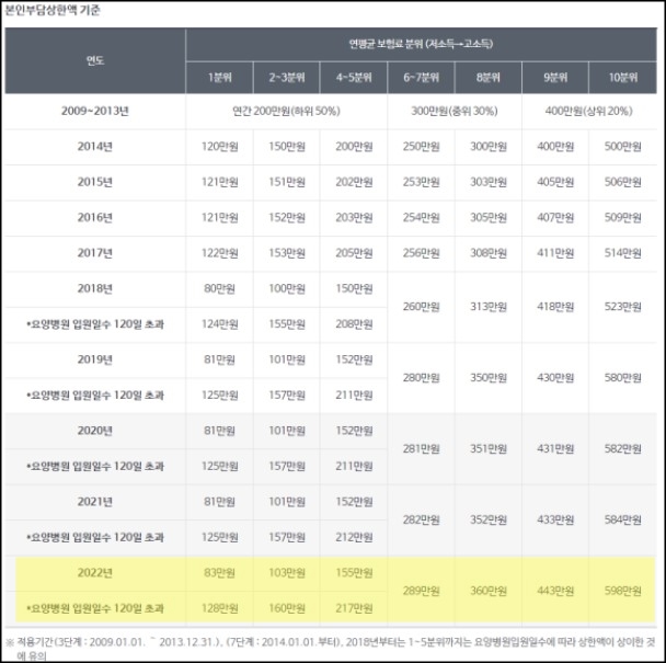 건강보험-환급금-분인부담상한액기준
